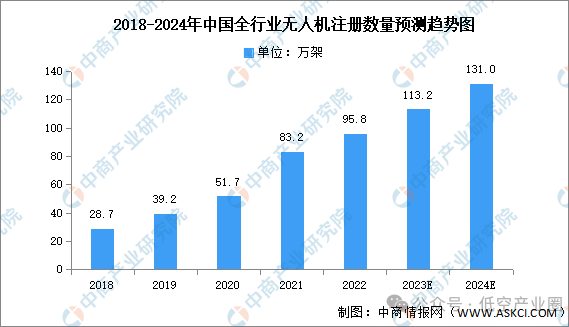 低空无人机产业的现状与未来投资价值分析